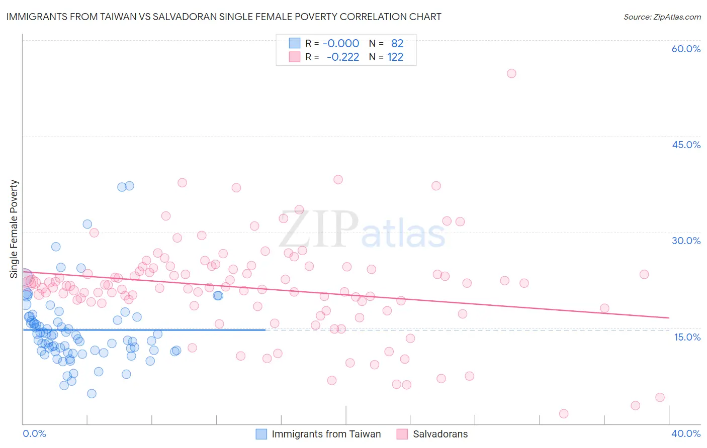 Immigrants from Taiwan vs Salvadoran Single Female Poverty