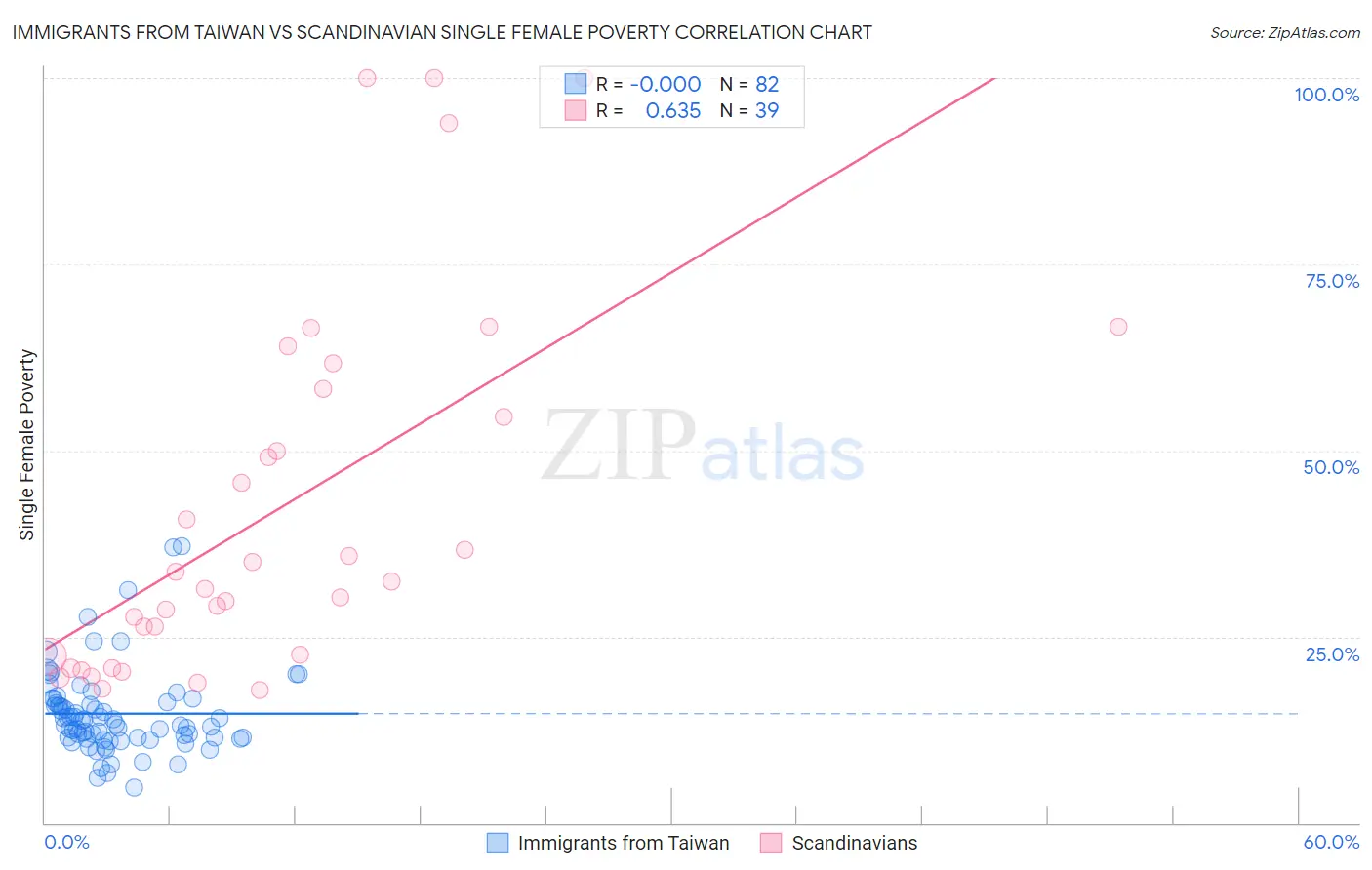 Immigrants from Taiwan vs Scandinavian Single Female Poverty