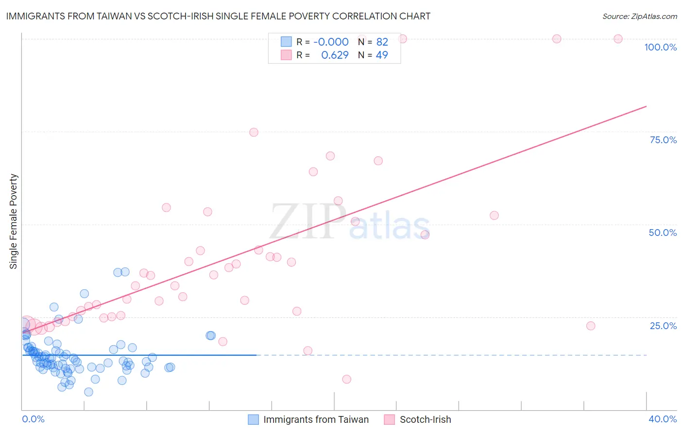 Immigrants from Taiwan vs Scotch-Irish Single Female Poverty