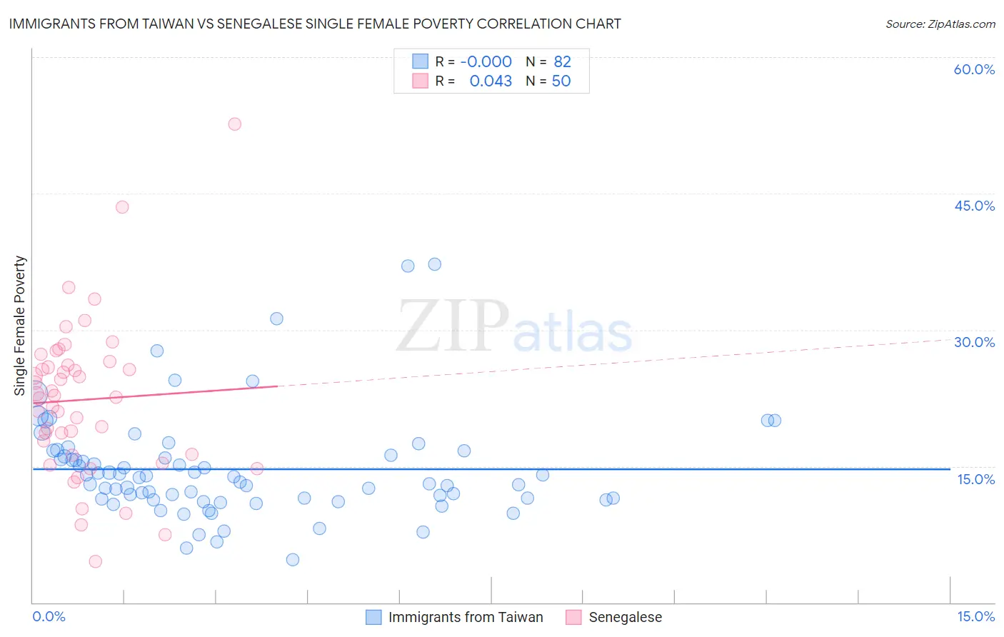 Immigrants from Taiwan vs Senegalese Single Female Poverty