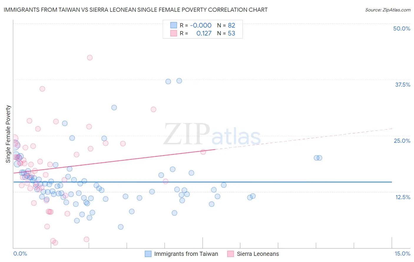 Immigrants from Taiwan vs Sierra Leonean Single Female Poverty