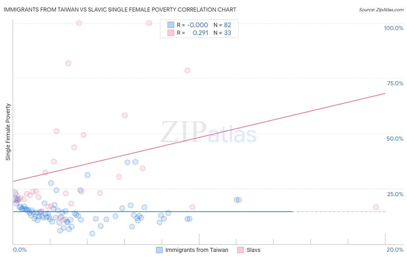 Immigrants from Taiwan vs Slavic Single Female Poverty