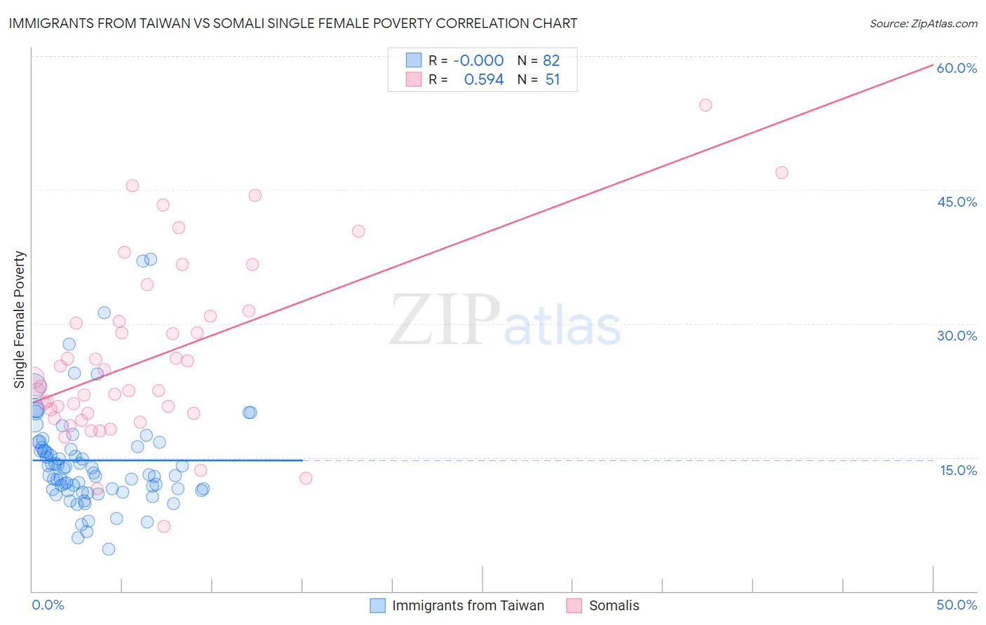 Immigrants from Taiwan vs Somali Single Female Poverty