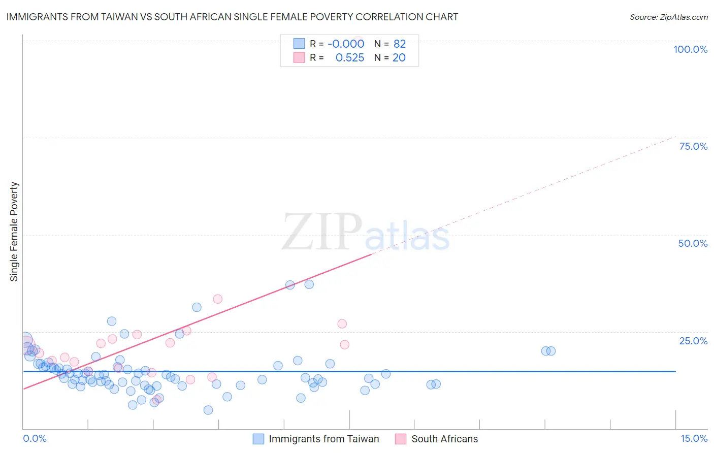 Immigrants from Taiwan vs South African Single Female Poverty