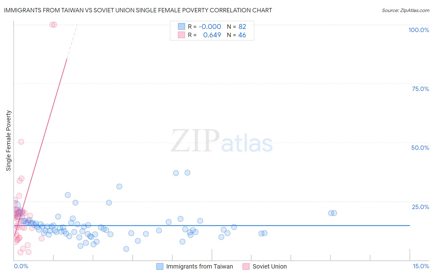 Immigrants from Taiwan vs Soviet Union Single Female Poverty