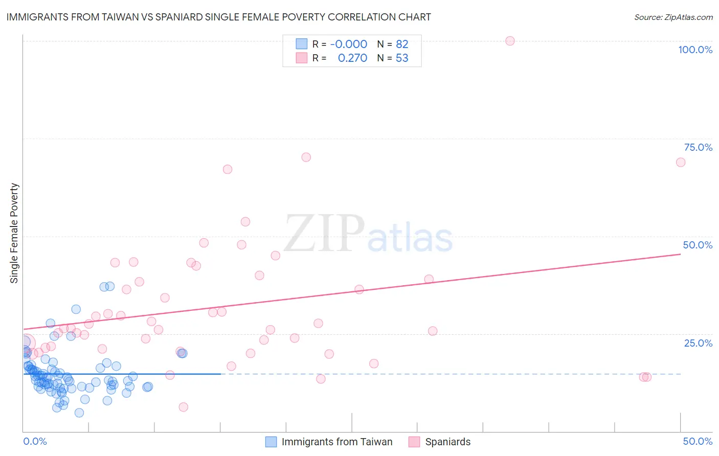 Immigrants from Taiwan vs Spaniard Single Female Poverty