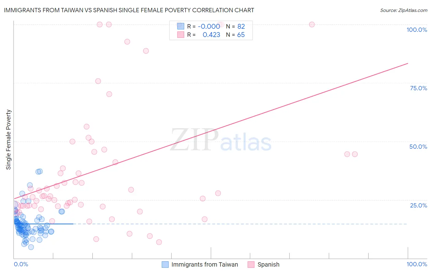 Immigrants from Taiwan vs Spanish Single Female Poverty