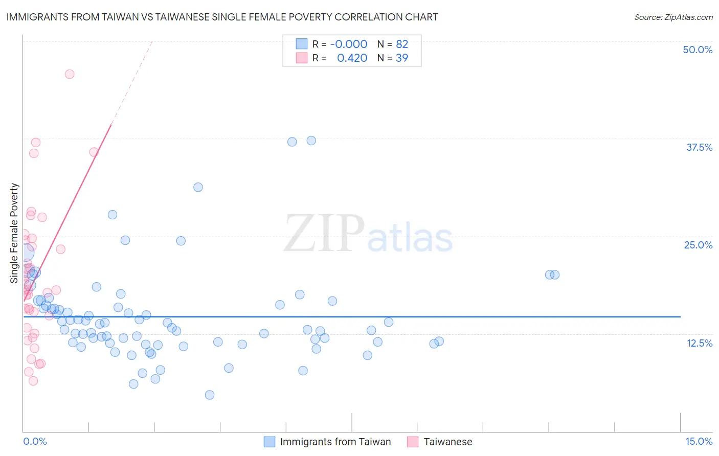 Immigrants from Taiwan vs Taiwanese Single Female Poverty