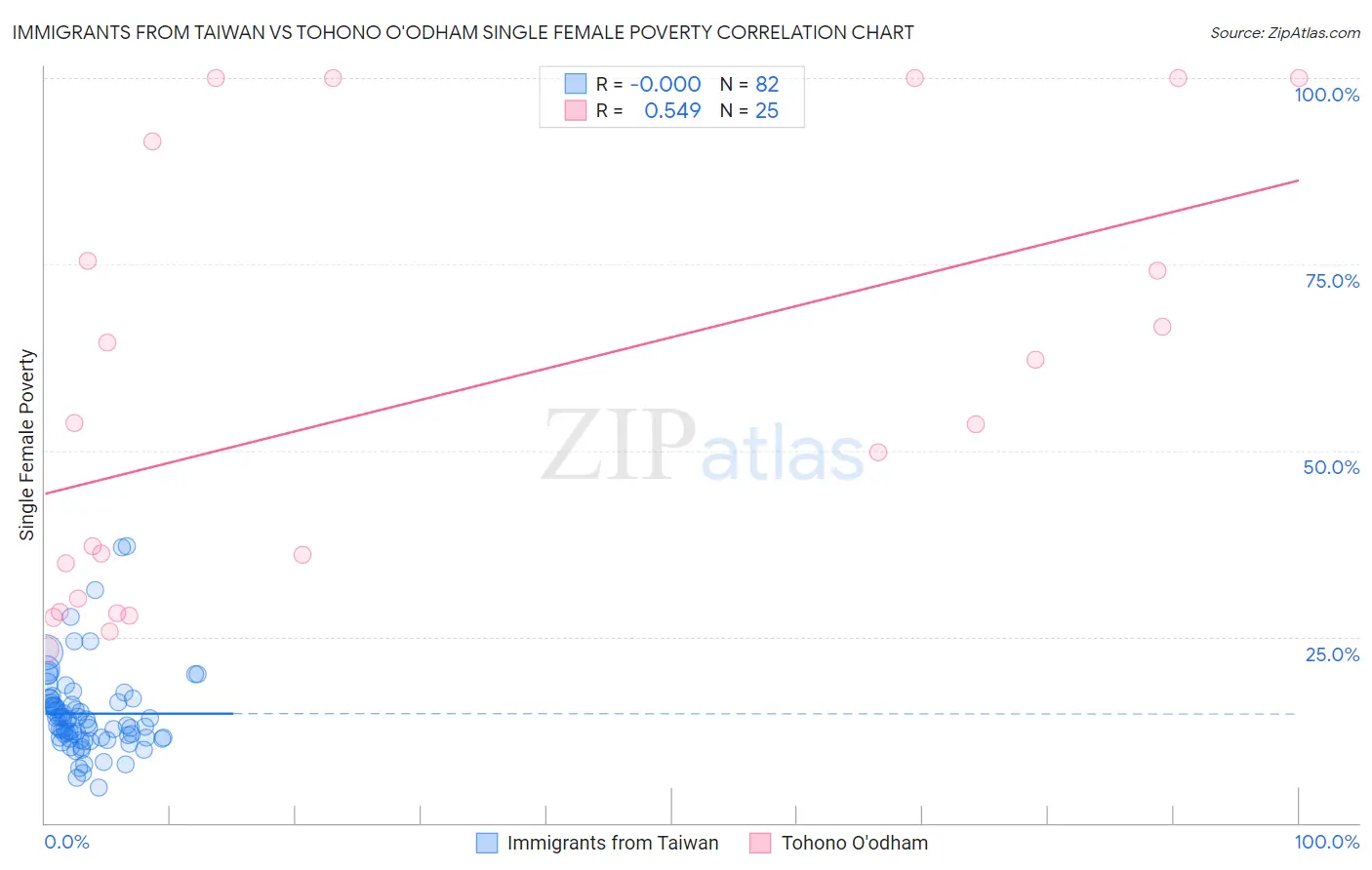 Immigrants from Taiwan vs Tohono O'odham Single Female Poverty