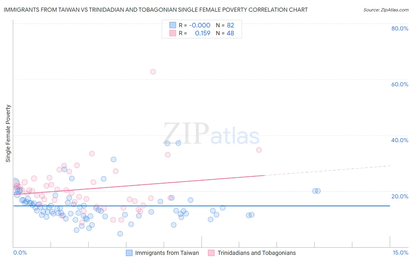 Immigrants from Taiwan vs Trinidadian and Tobagonian Single Female Poverty