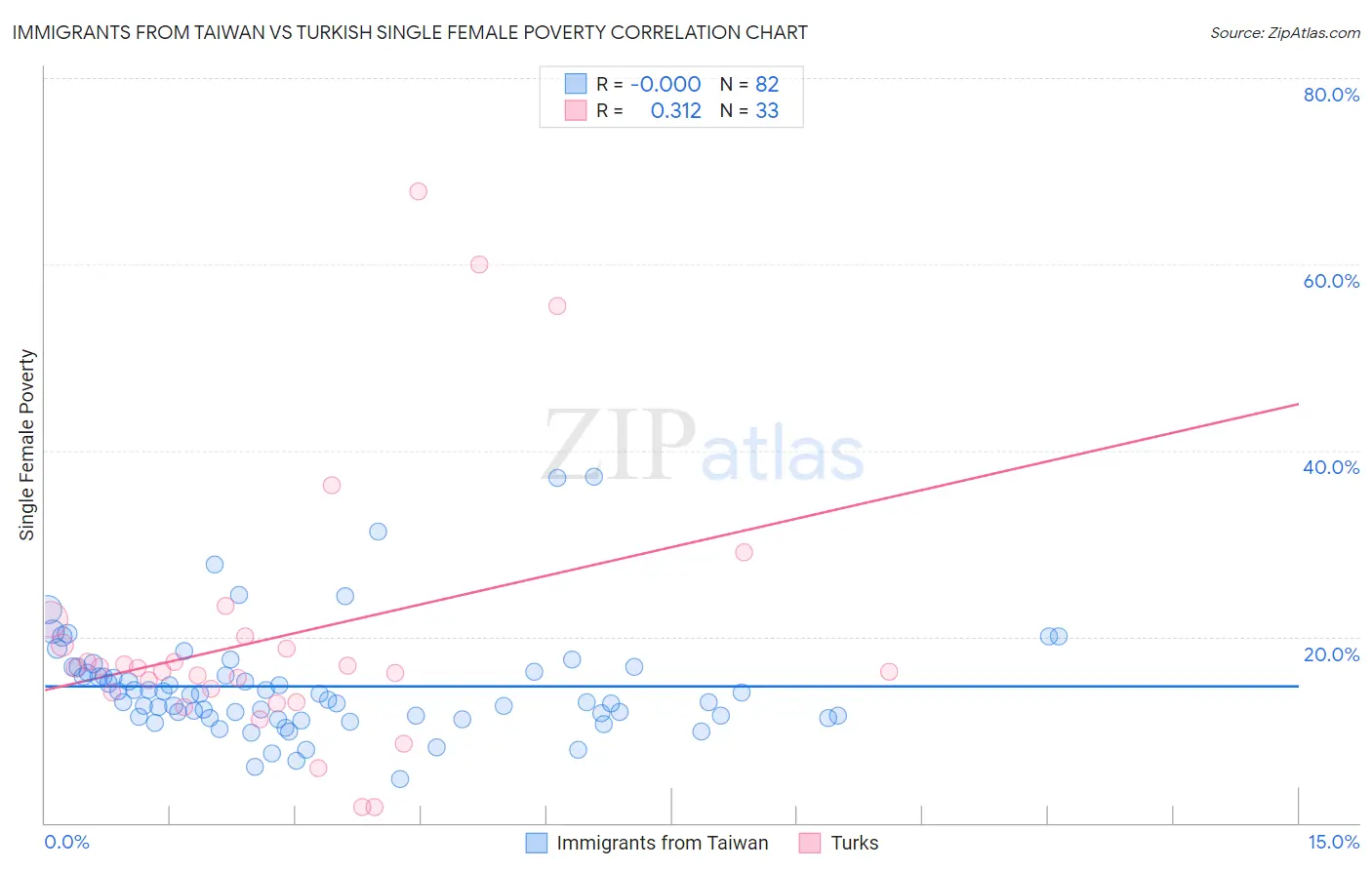 Immigrants from Taiwan vs Turkish Single Female Poverty