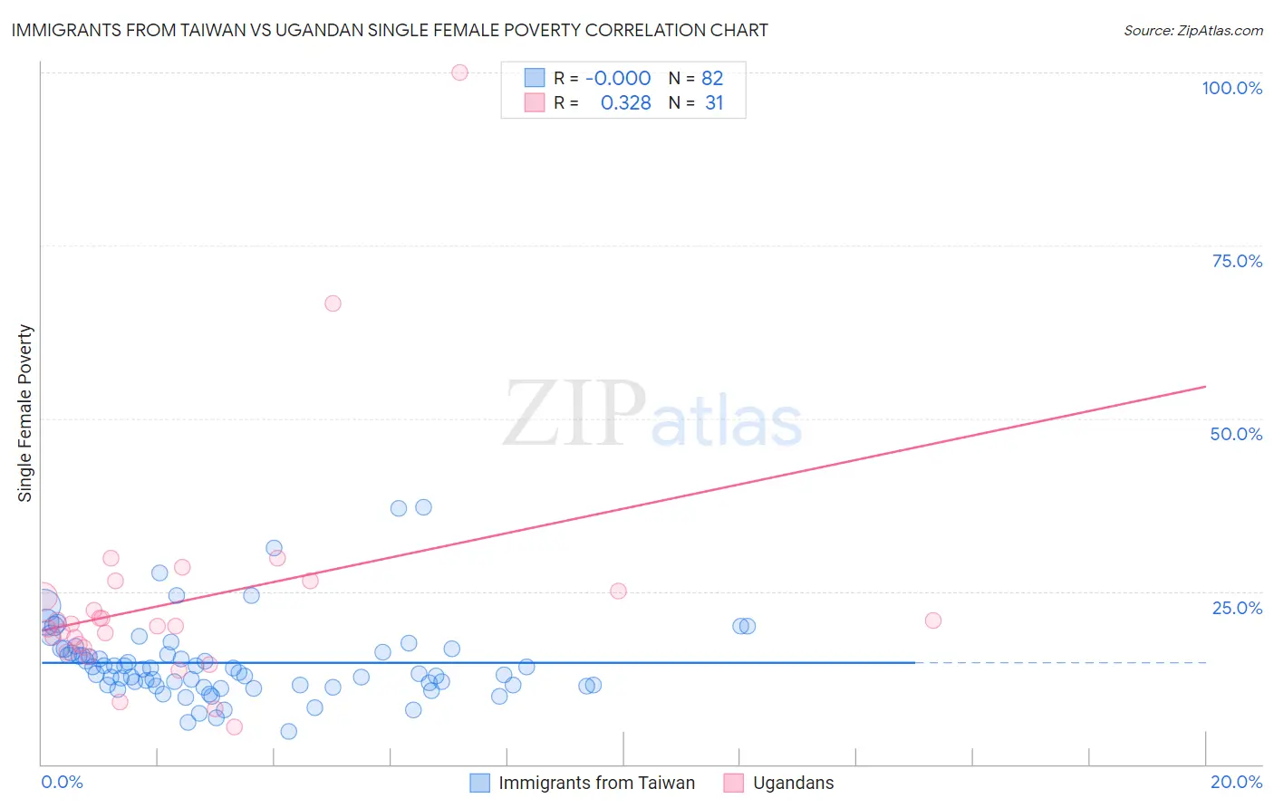 Immigrants from Taiwan vs Ugandan Single Female Poverty