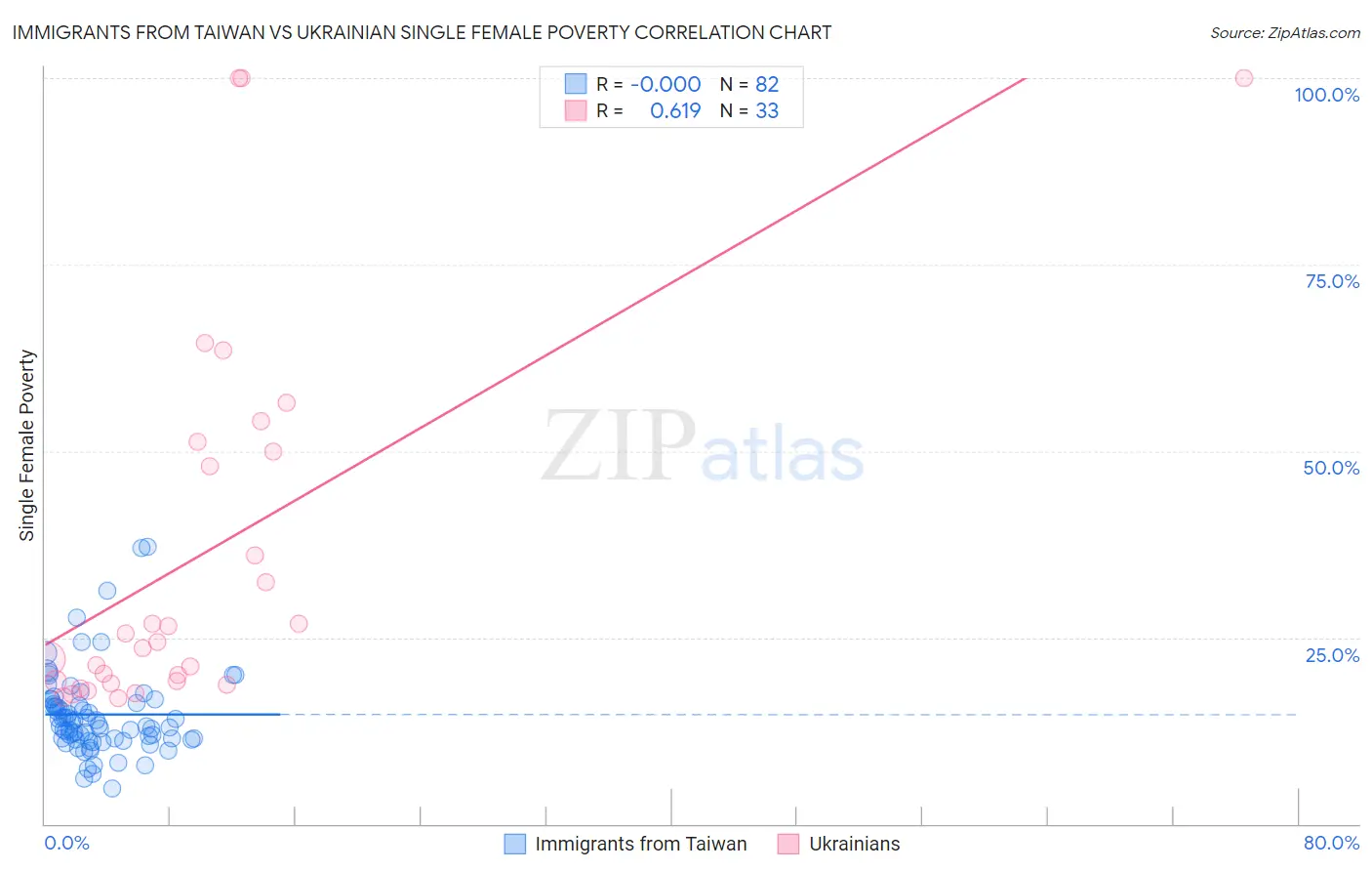 Immigrants from Taiwan vs Ukrainian Single Female Poverty