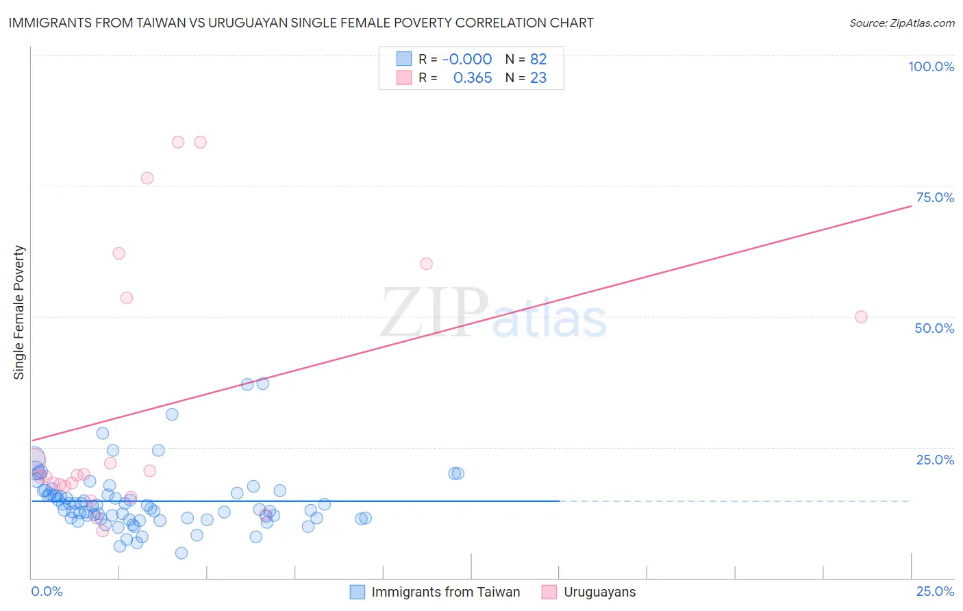 Immigrants from Taiwan vs Uruguayan Single Female Poverty