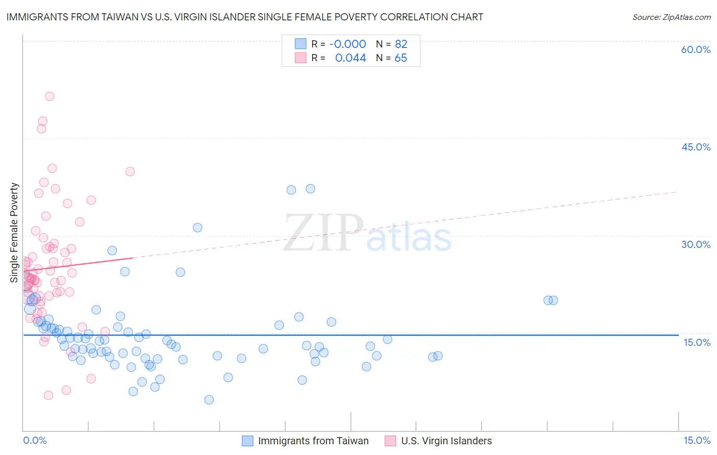 Immigrants from Taiwan vs U.S. Virgin Islander Single Female Poverty