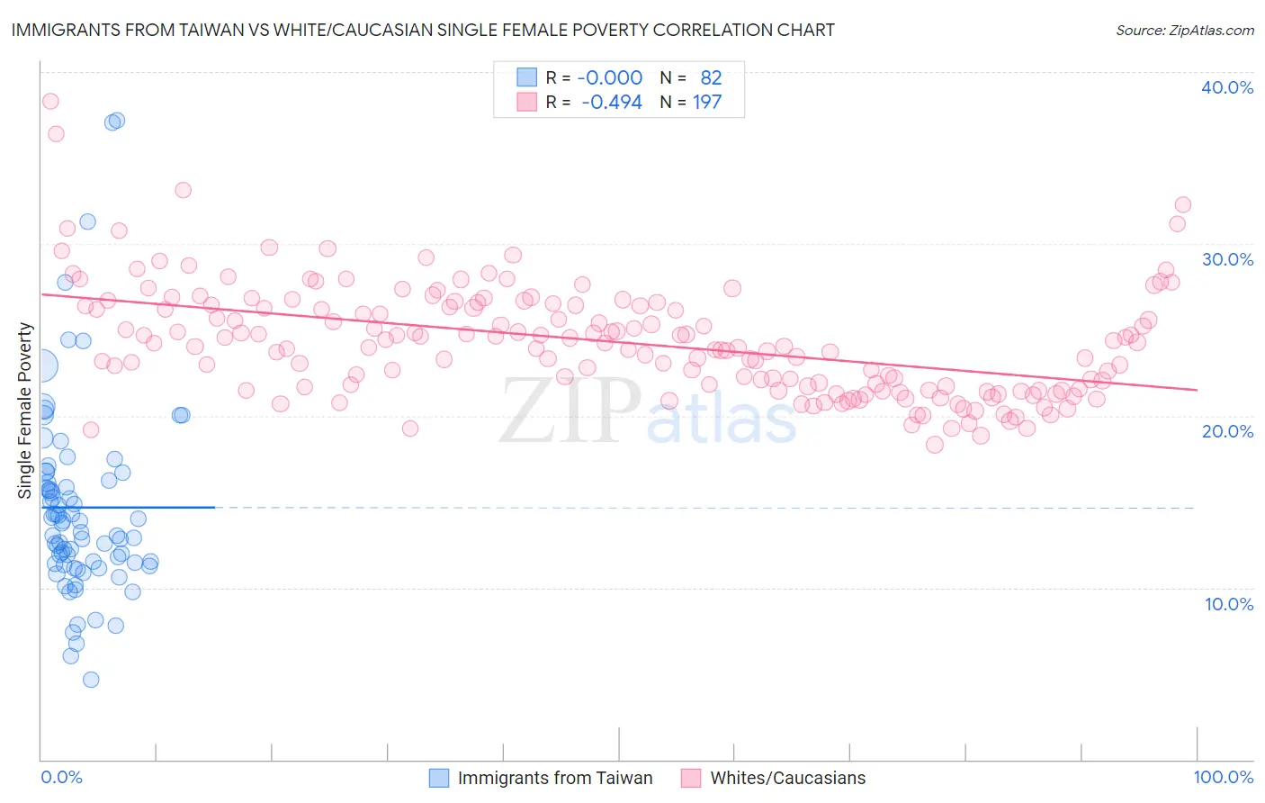 Immigrants from Taiwan vs White/Caucasian Single Female Poverty