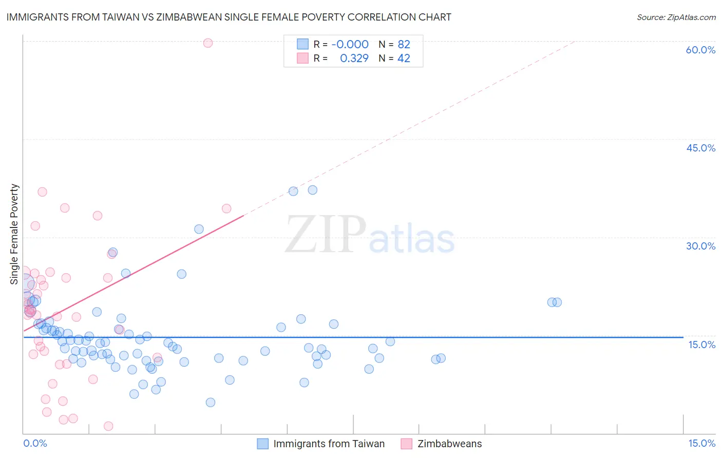 Immigrants from Taiwan vs Zimbabwean Single Female Poverty