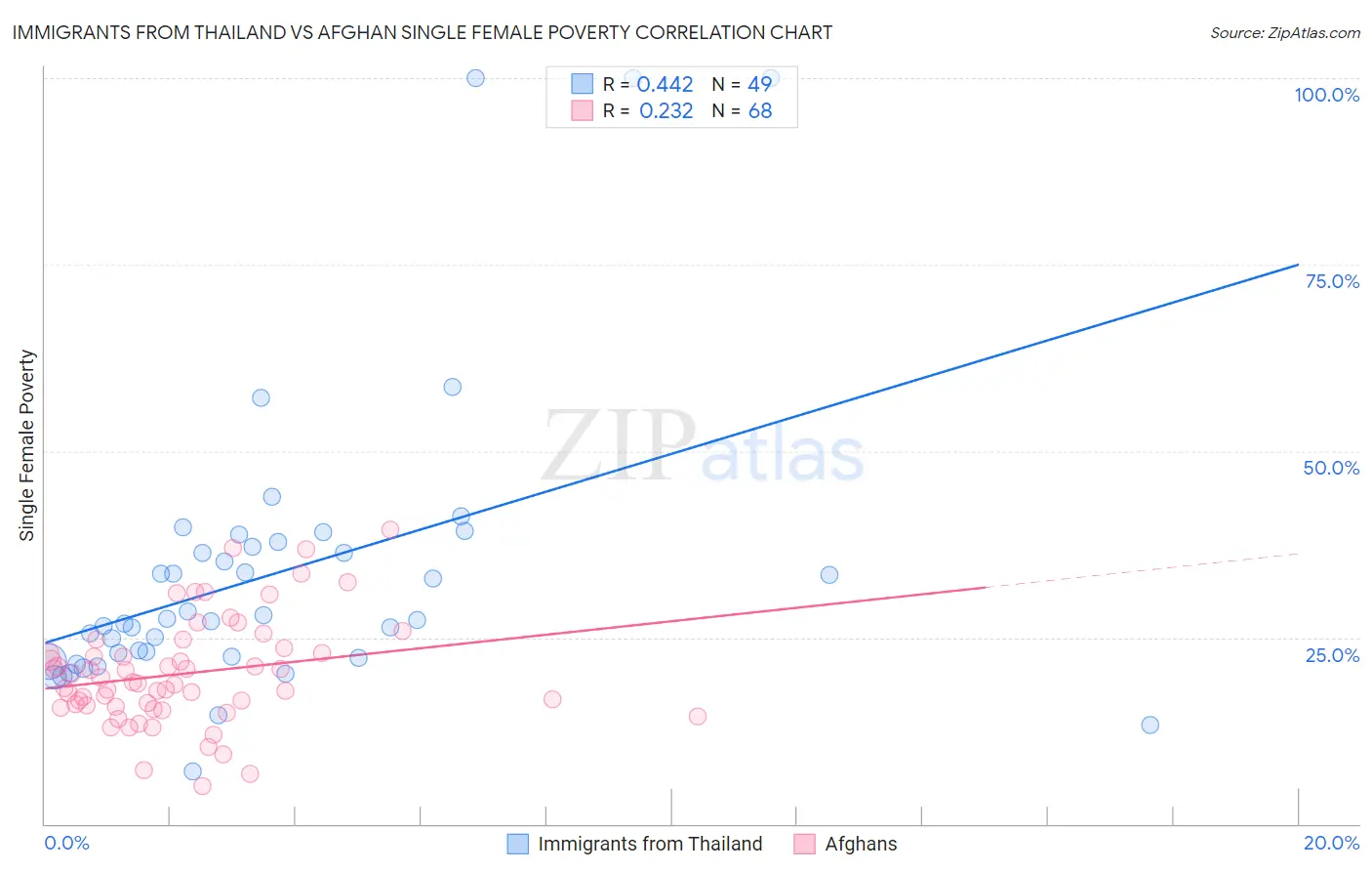 Immigrants from Thailand vs Afghan Single Female Poverty