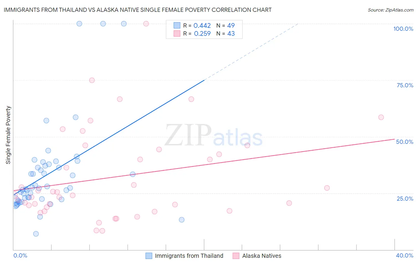 Immigrants from Thailand vs Alaska Native Single Female Poverty