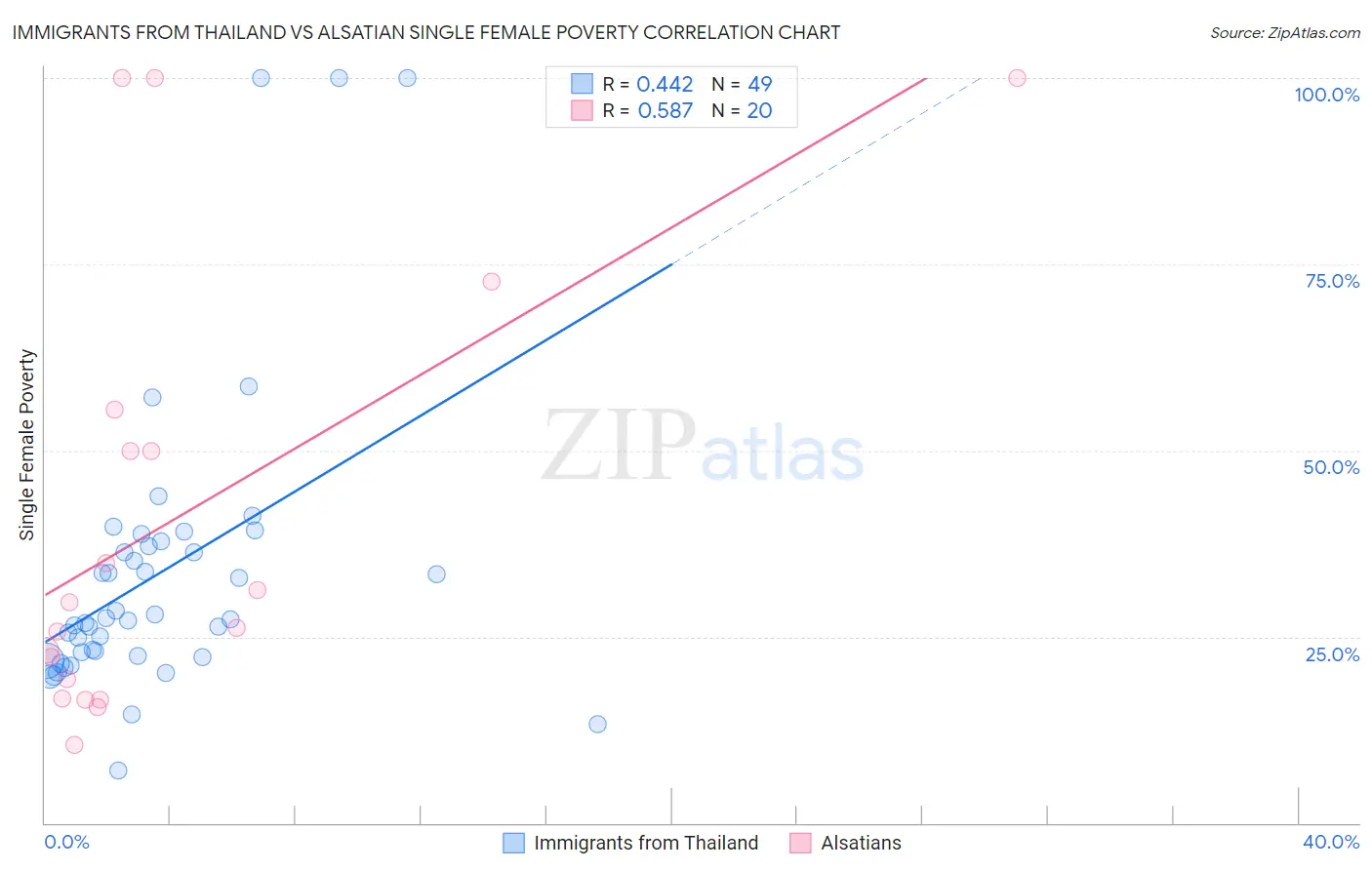 Immigrants from Thailand vs Alsatian Single Female Poverty