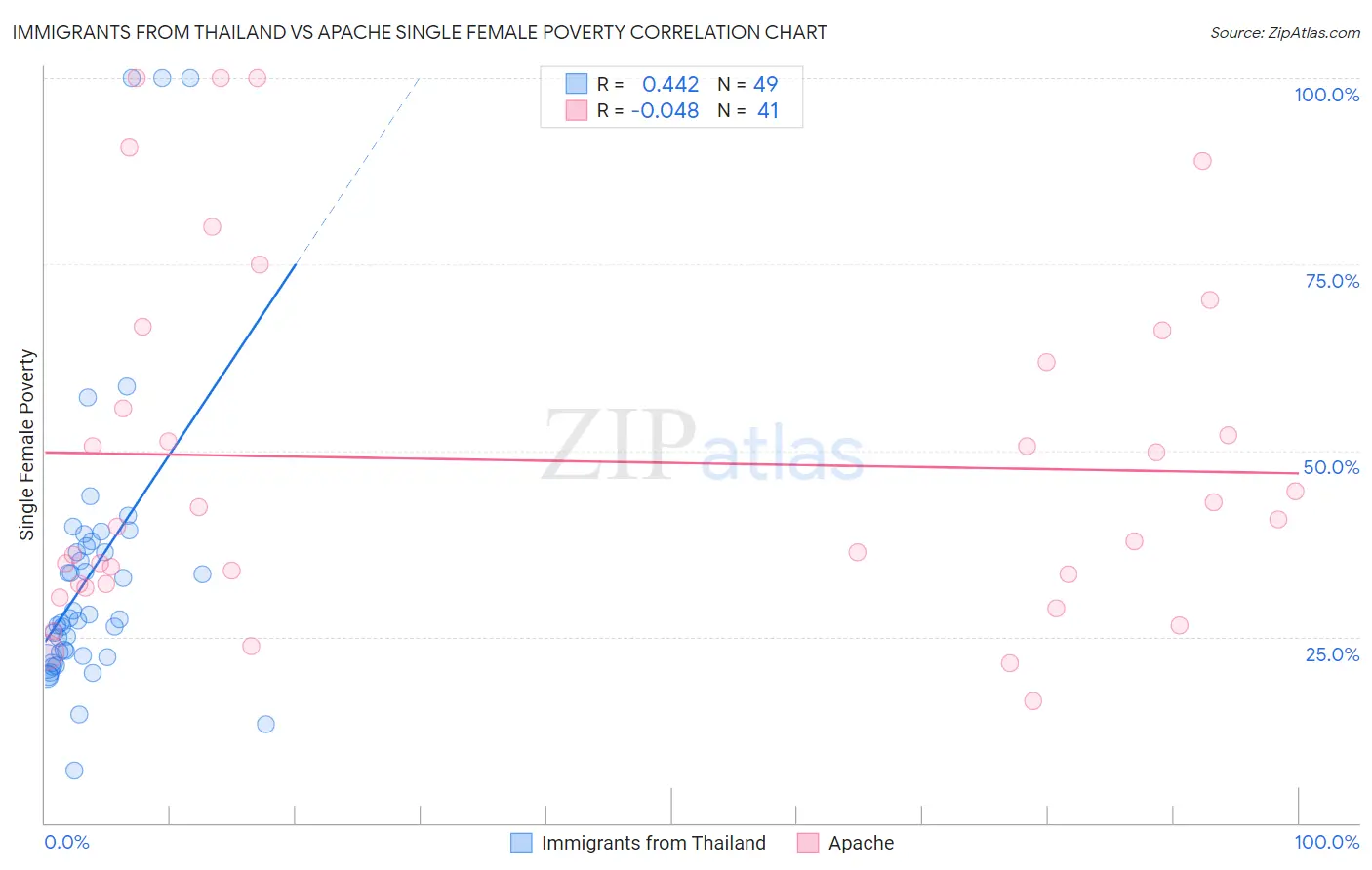 Immigrants from Thailand vs Apache Single Female Poverty