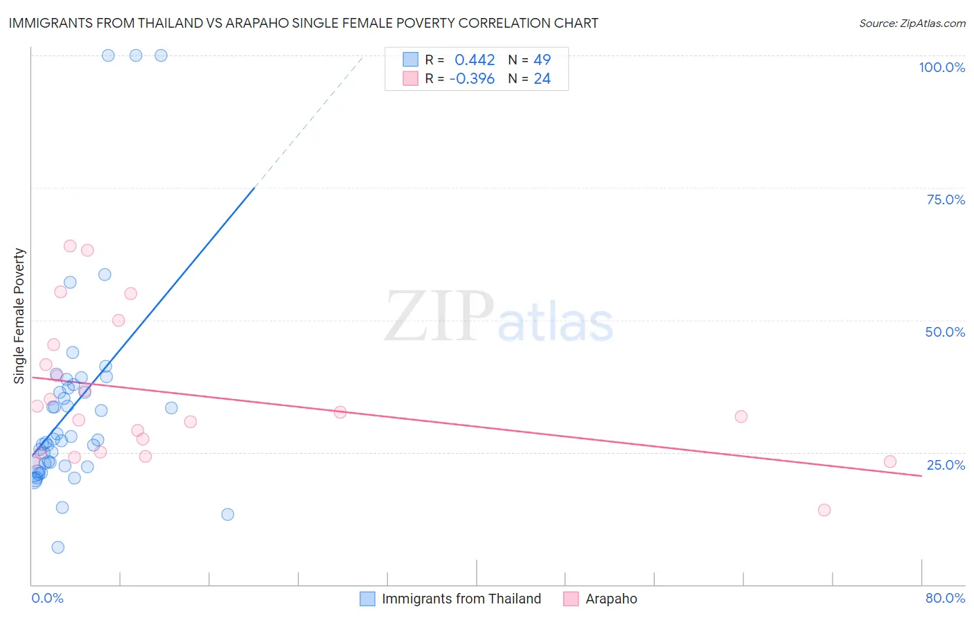 Immigrants from Thailand vs Arapaho Single Female Poverty