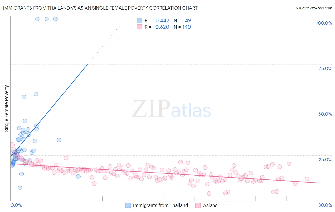 Immigrants from Thailand vs Asian Single Female Poverty