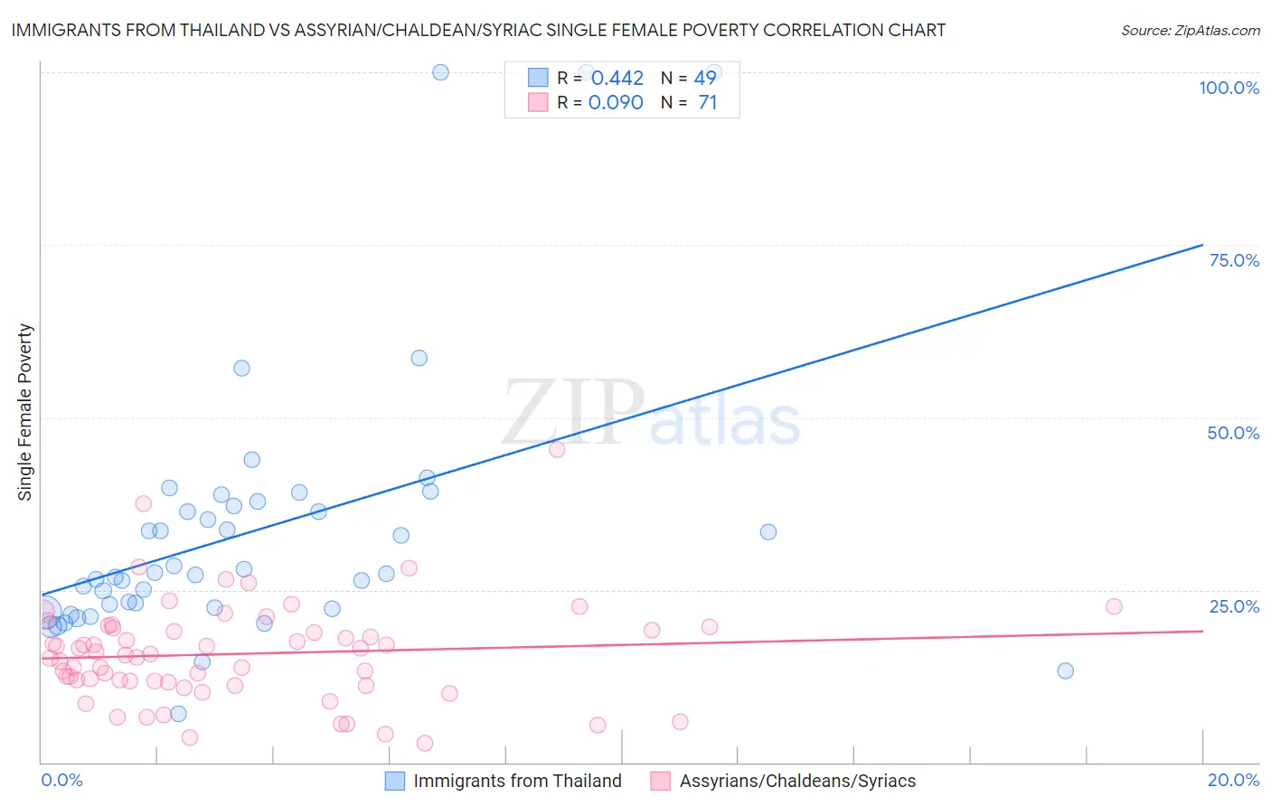 Immigrants from Thailand vs Assyrian/Chaldean/Syriac Single Female Poverty