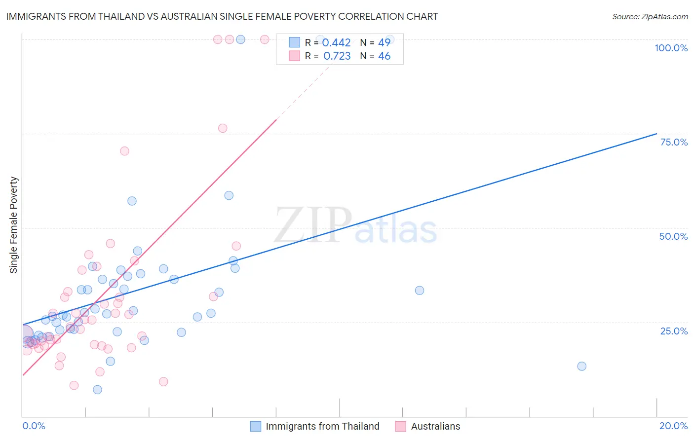 Immigrants from Thailand vs Australian Single Female Poverty