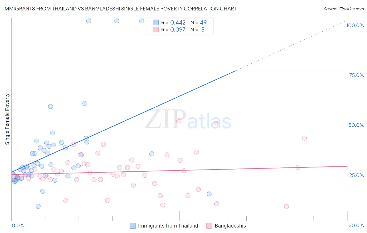 Immigrants from Thailand vs Bangladeshi Single Female Poverty