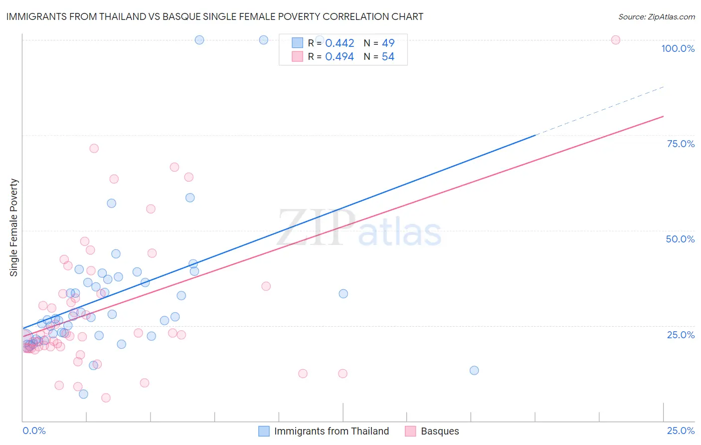 Immigrants from Thailand vs Basque Single Female Poverty