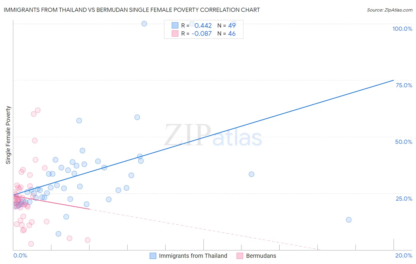 Immigrants from Thailand vs Bermudan Single Female Poverty