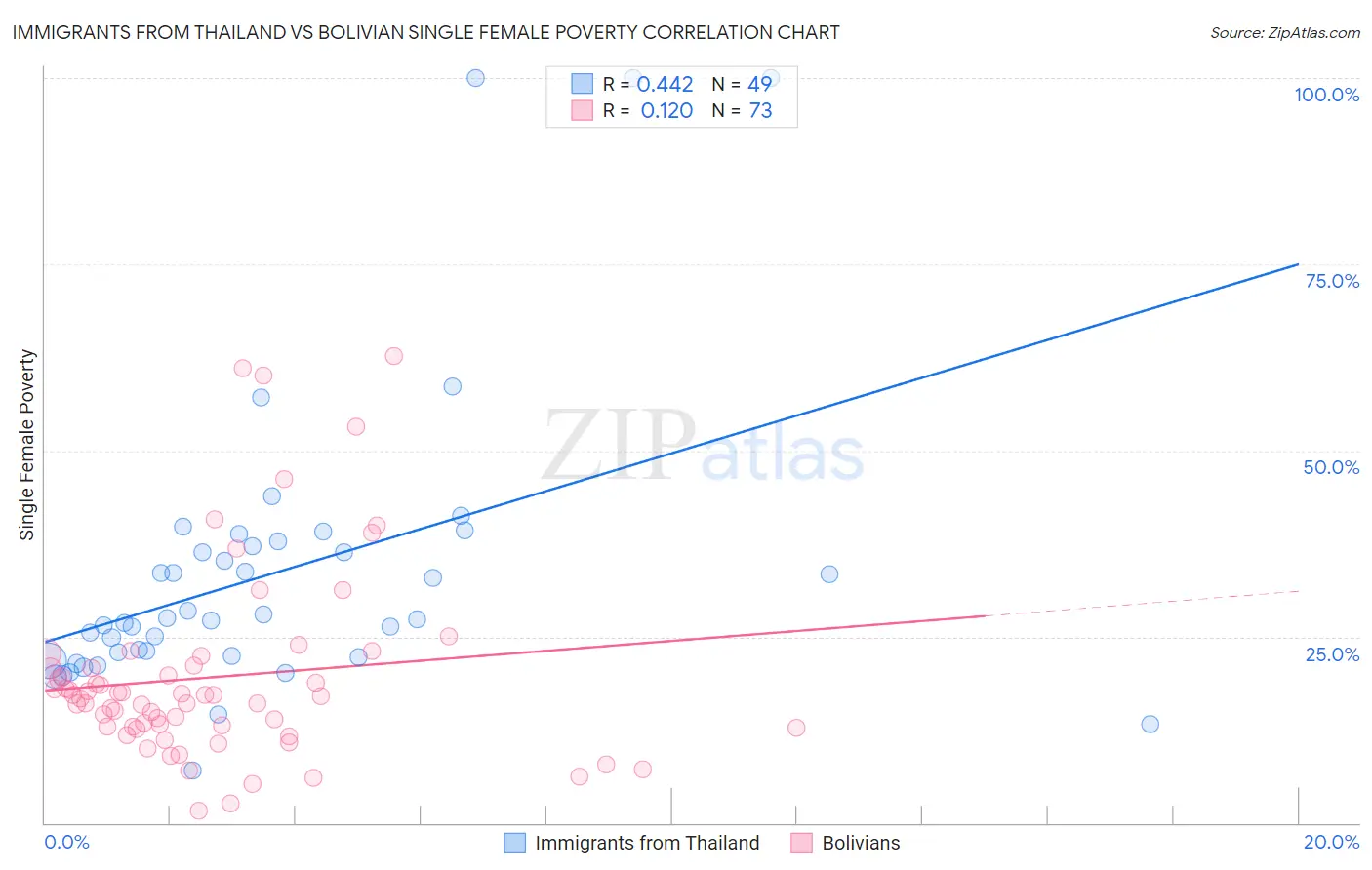 Immigrants from Thailand vs Bolivian Single Female Poverty