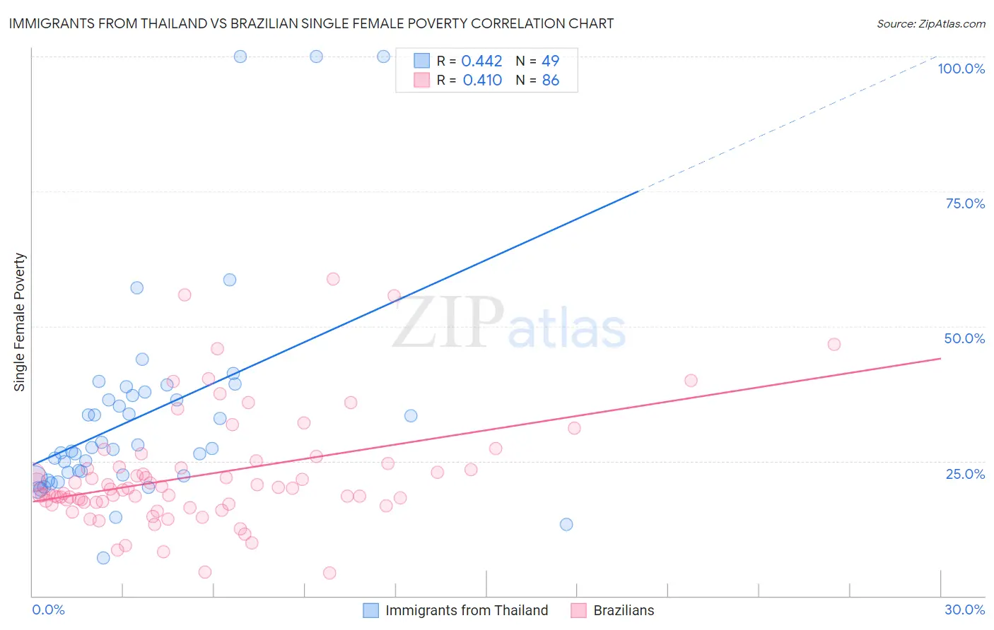 Immigrants from Thailand vs Brazilian Single Female Poverty