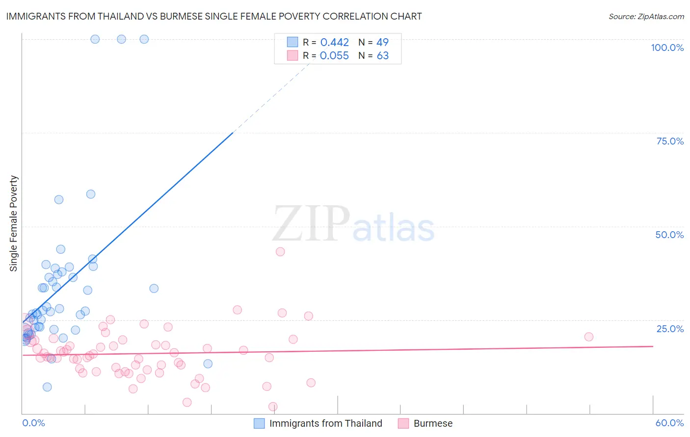 Immigrants from Thailand vs Burmese Single Female Poverty