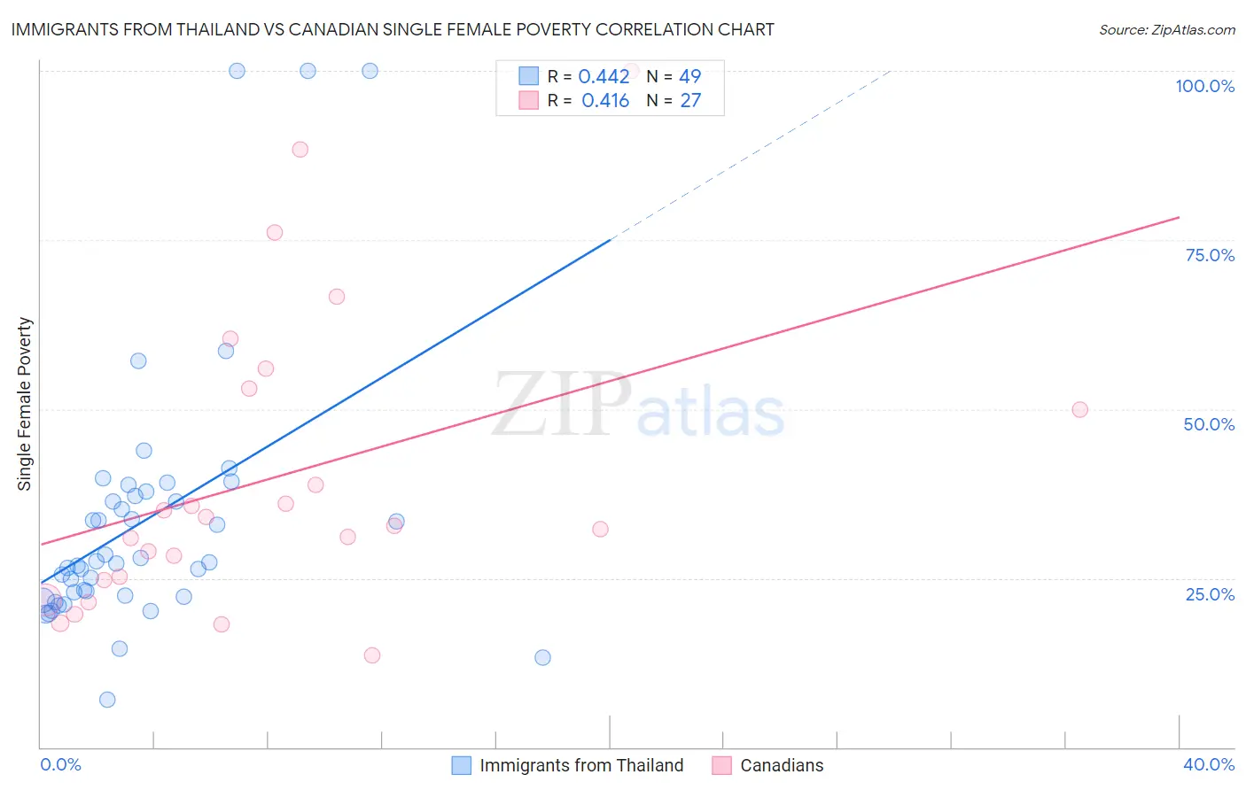 Immigrants from Thailand vs Canadian Single Female Poverty