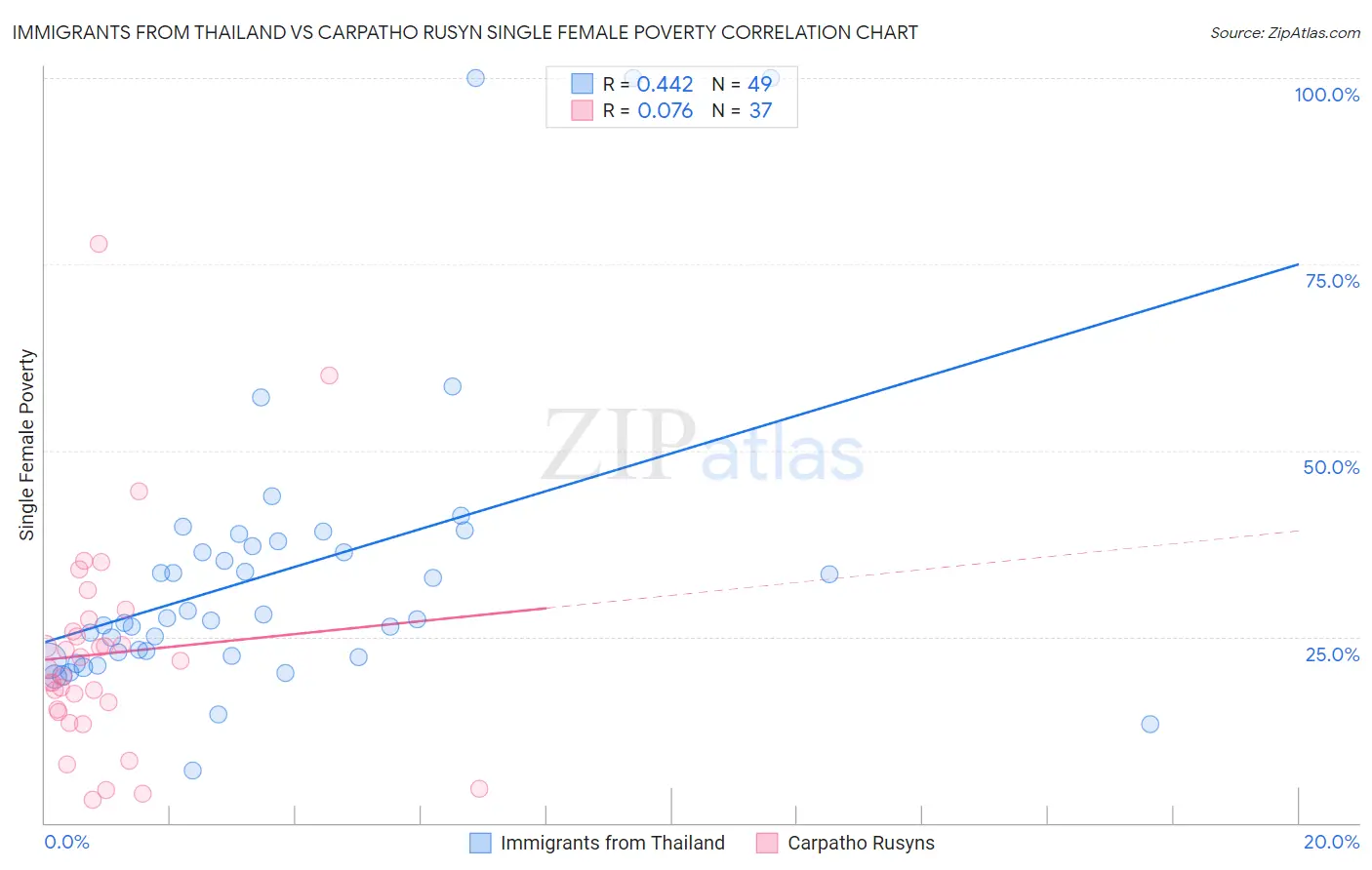 Immigrants from Thailand vs Carpatho Rusyn Single Female Poverty