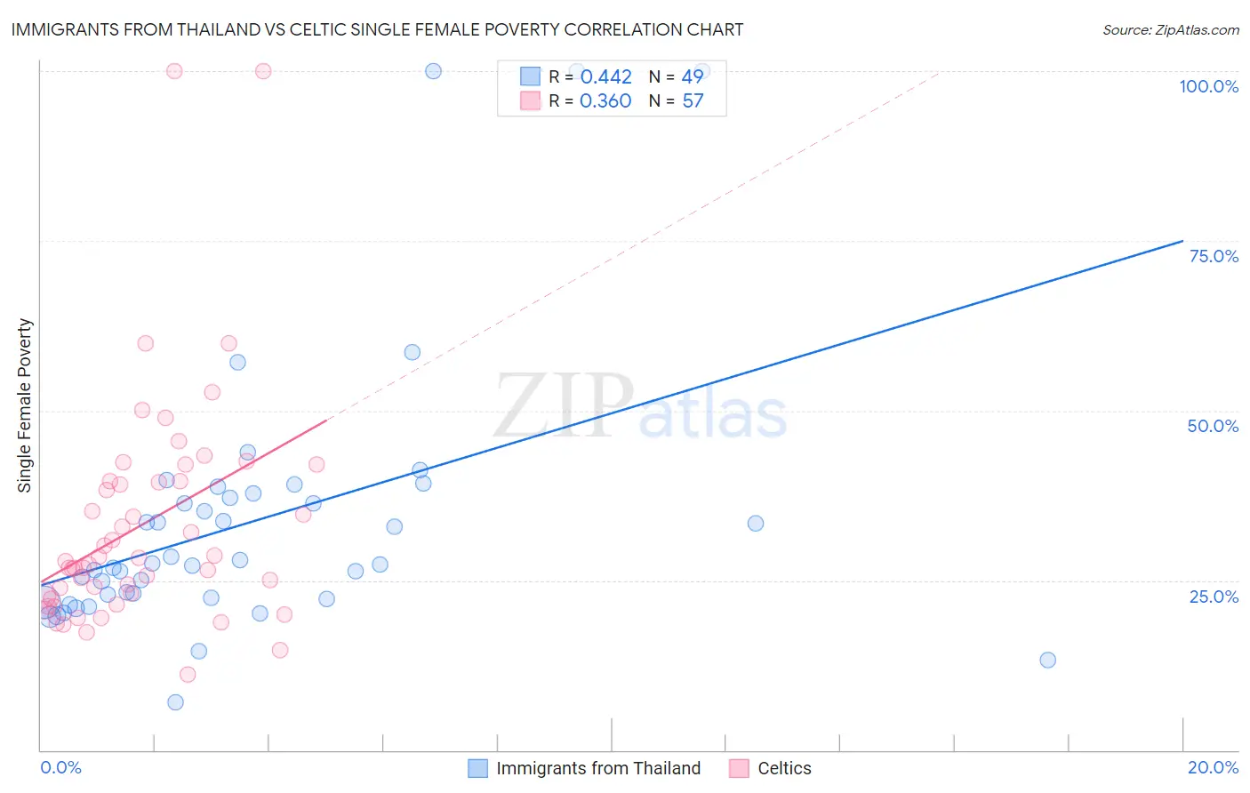 Immigrants from Thailand vs Celtic Single Female Poverty