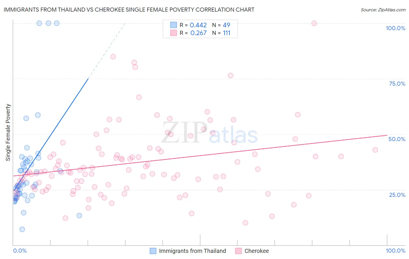 Immigrants from Thailand vs Cherokee Single Female Poverty