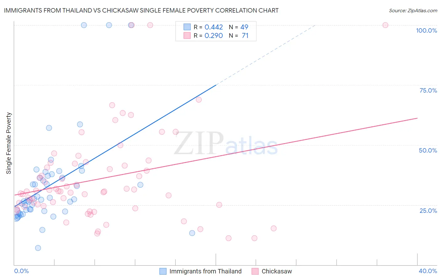 Immigrants from Thailand vs Chickasaw Single Female Poverty