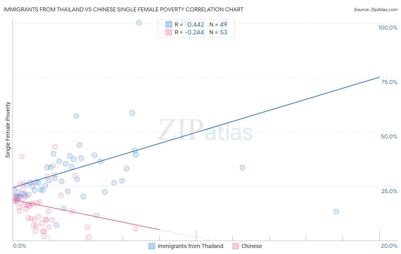 Immigrants from Thailand vs Chinese Single Female Poverty