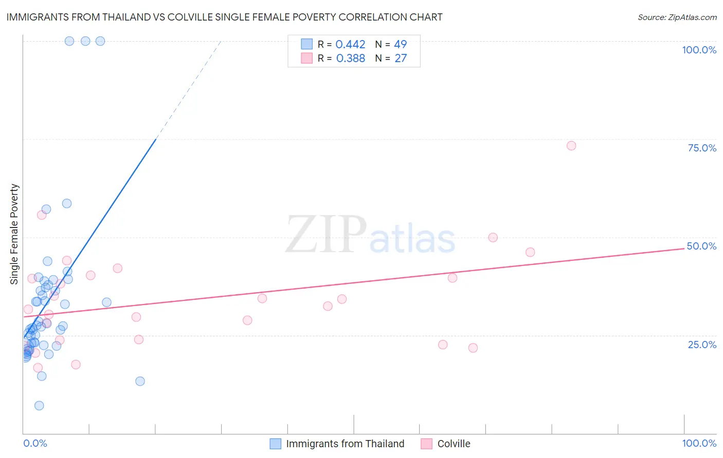 Immigrants from Thailand vs Colville Single Female Poverty