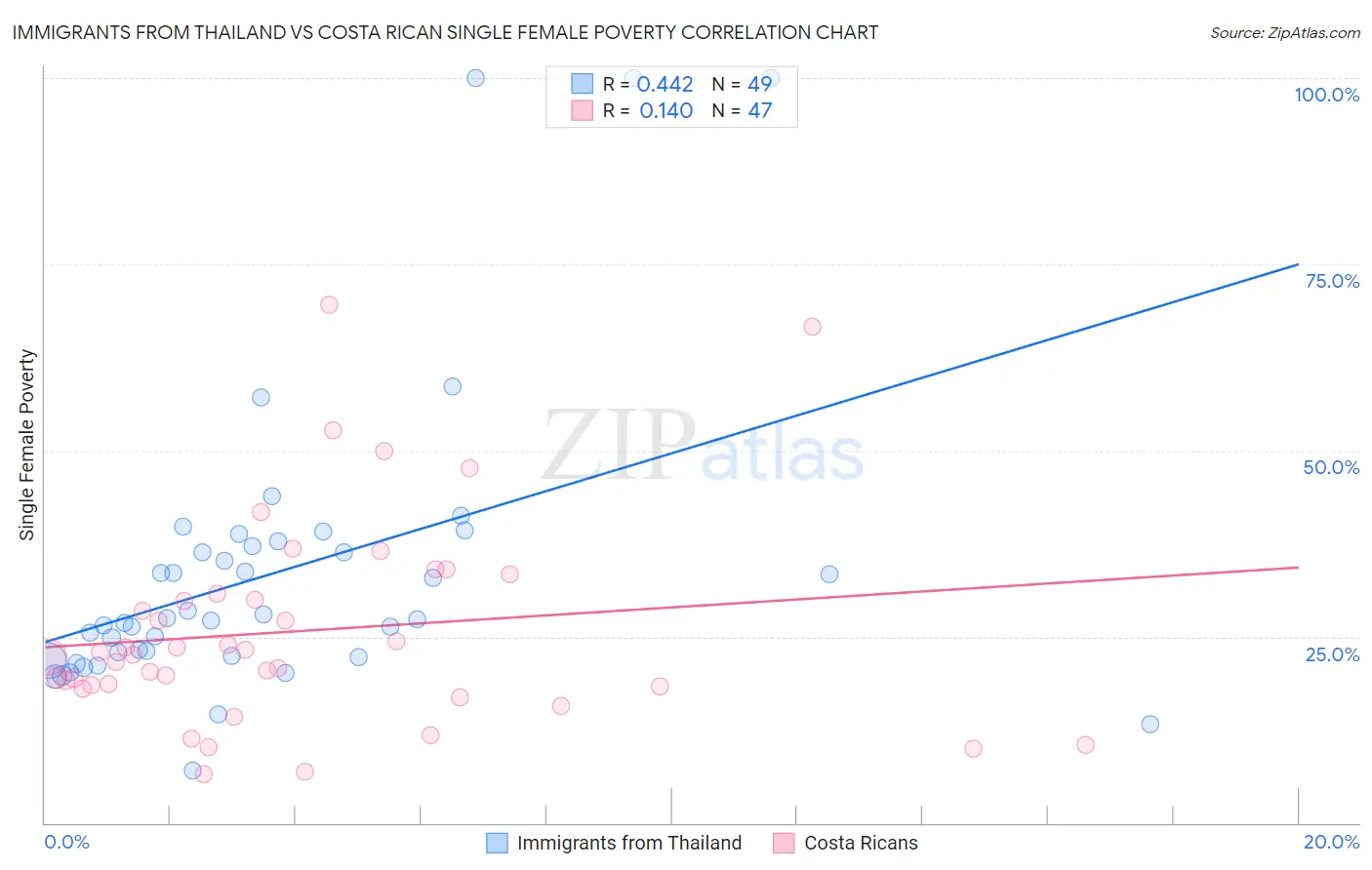 Immigrants from Thailand vs Costa Rican Single Female Poverty