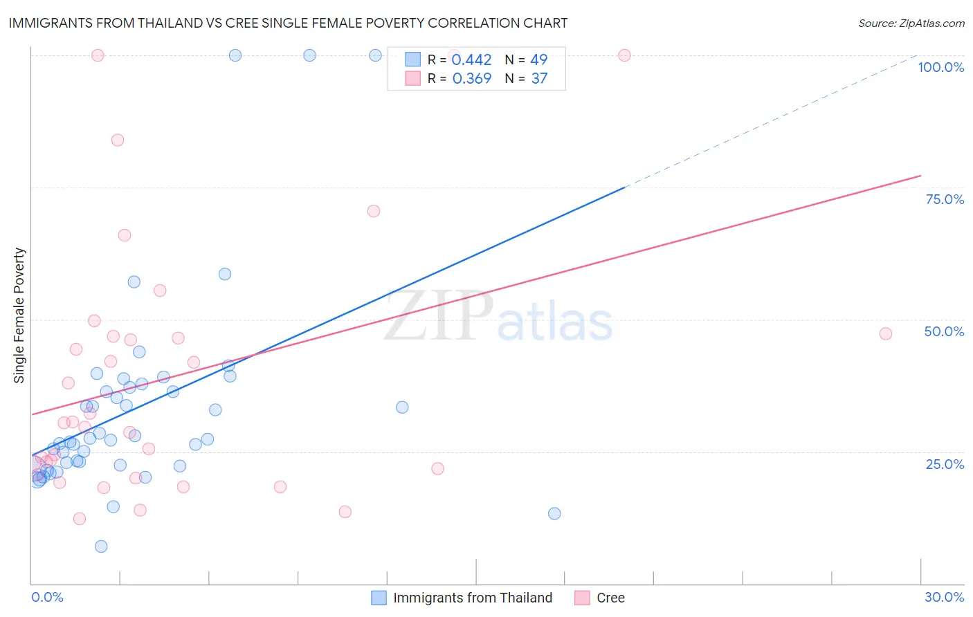 Immigrants from Thailand vs Cree Single Female Poverty