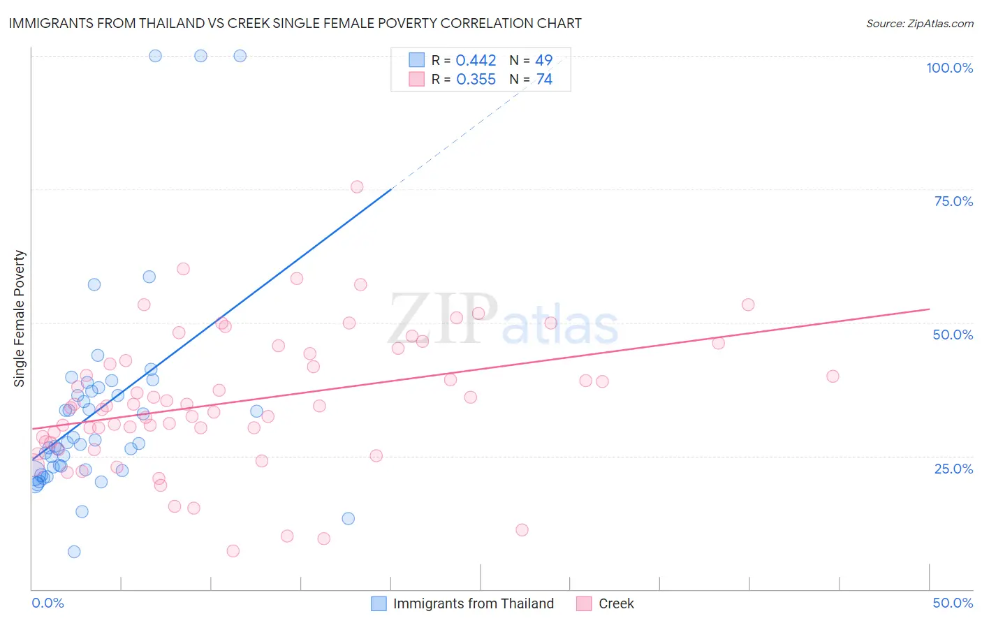 Immigrants from Thailand vs Creek Single Female Poverty