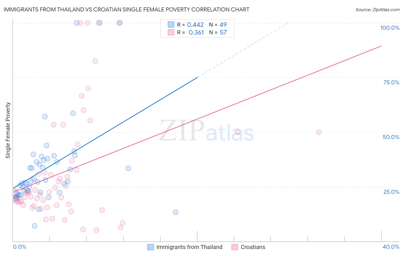 Immigrants from Thailand vs Croatian Single Female Poverty