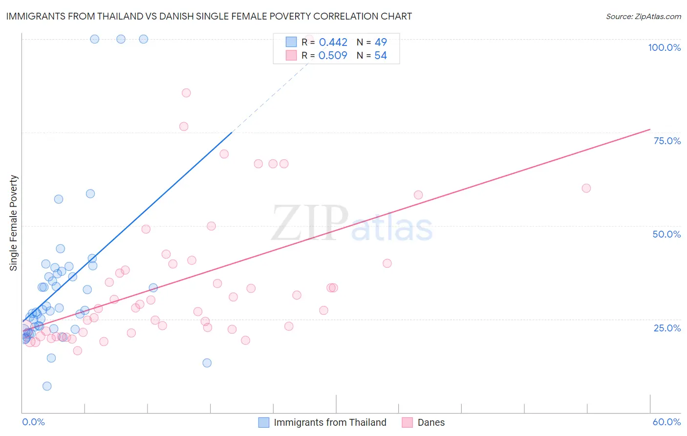 Immigrants from Thailand vs Danish Single Female Poverty