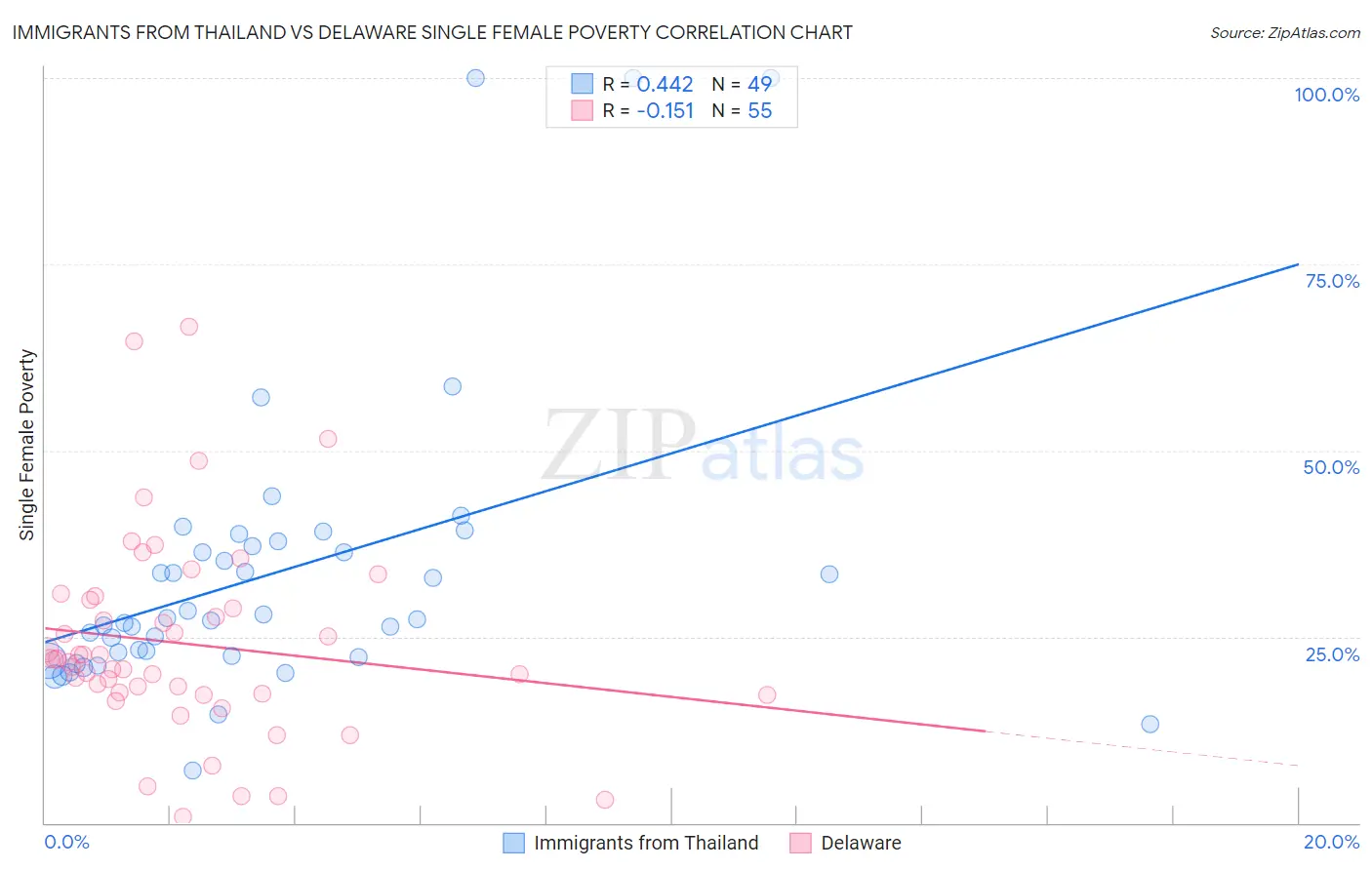 Immigrants from Thailand vs Delaware Single Female Poverty