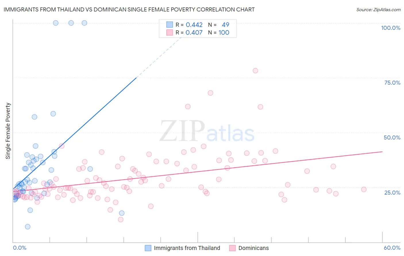 Immigrants from Thailand vs Dominican Single Female Poverty