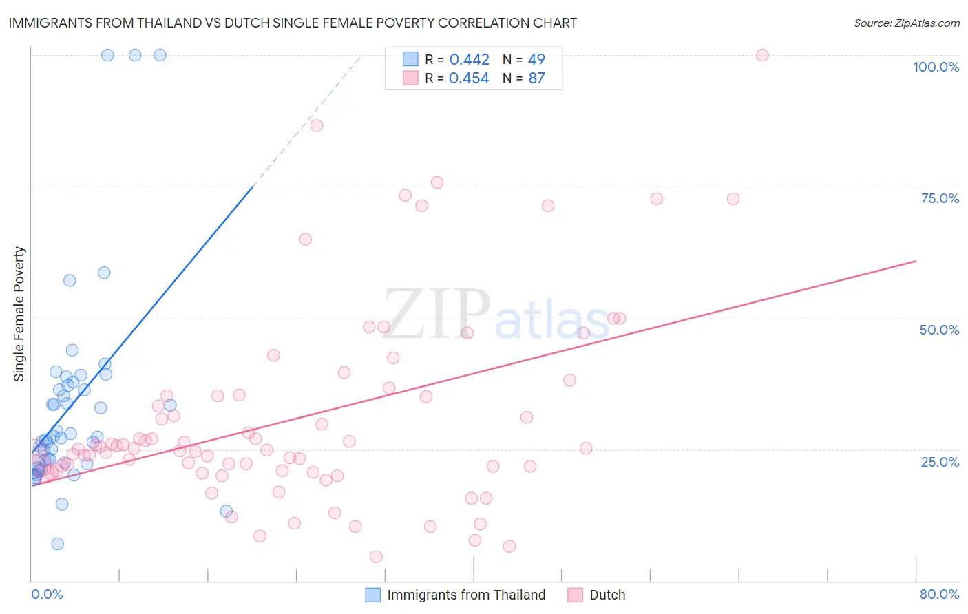 Immigrants from Thailand vs Dutch Single Female Poverty